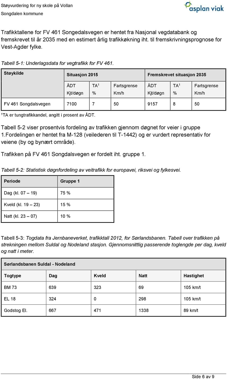 Støykilde Situasjon 2015 Fremskrevet situasjon 2035 ÅDT TA 1 Fartsgrense ÅDT TA 1 Fartsgrense Kjt/døgn % Km/h Kjt/døgn % Km/h FV 461 Songdalsvegen 7100 7 50 9157 8 50 1 TA er tungtrafikkandel, angitt