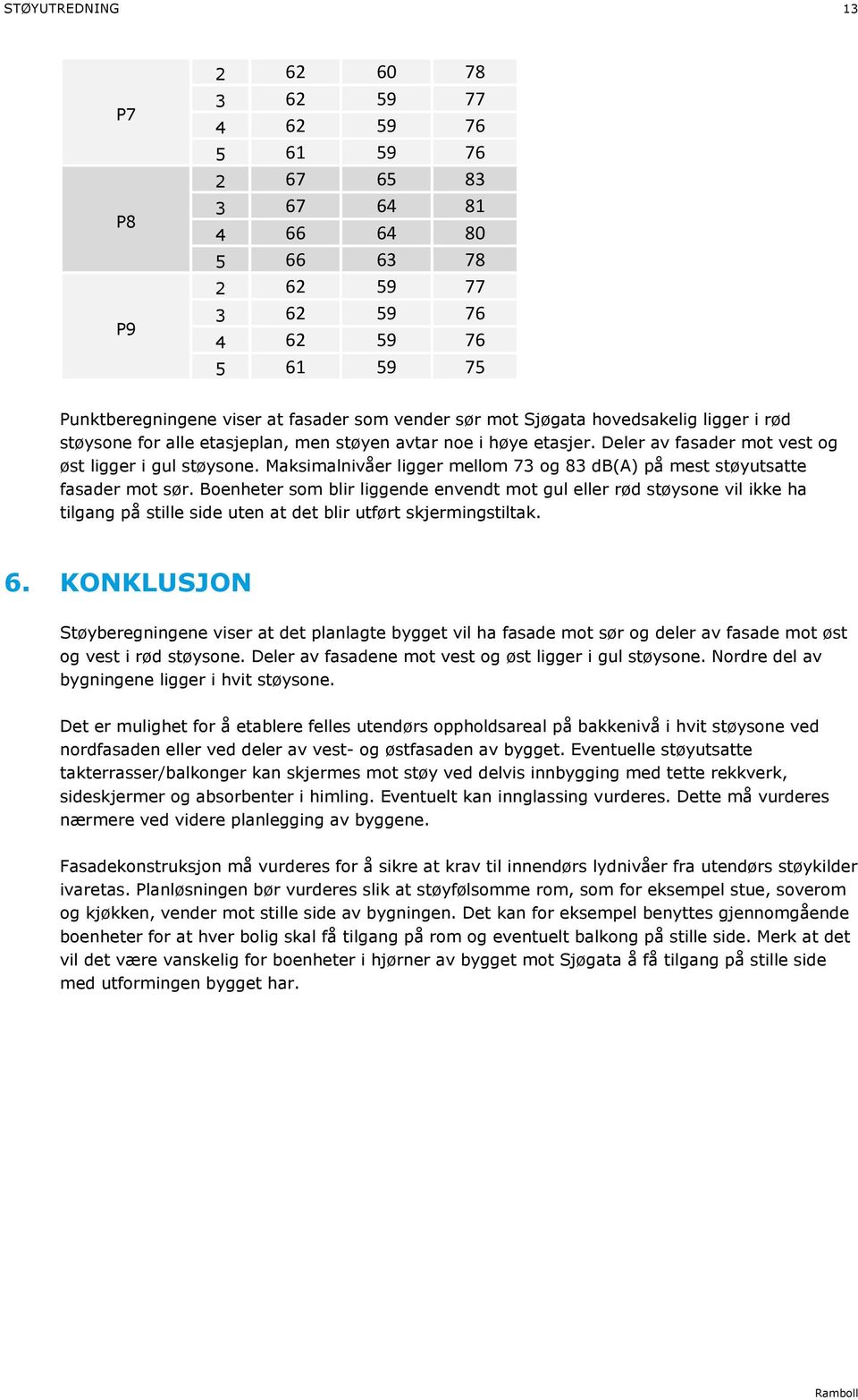 Maksimalnivåer ligger mellom 73 og 83 db(a) på mest støyutsatte fasader mot sør.