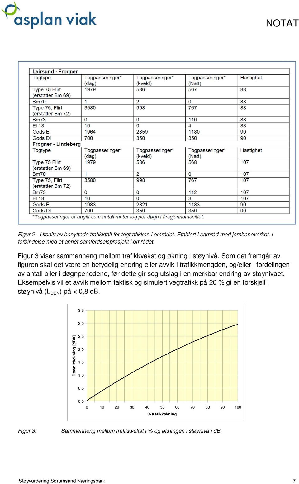 Som det fremgår av figuren skal det være en betydelig endring eller avvik i trafikkmengden, og/eller i fordelingen av antall biler i døgnperiodene, før dette gir seg utslag i en merkbar endring