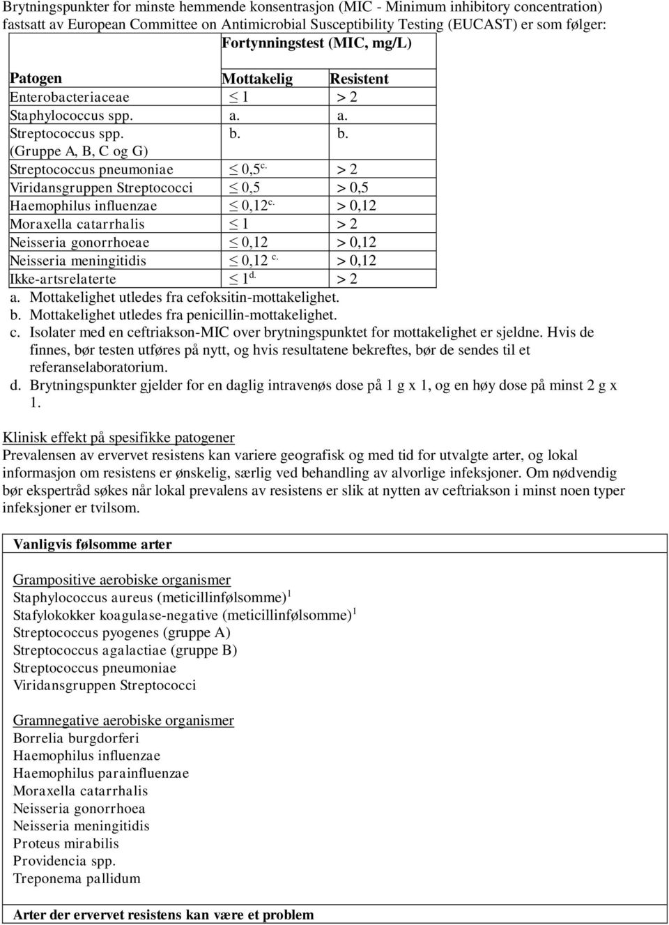 > 2 Viridansgruppen Streptococci 0,5 > 0,5 Haemophilus influenzae 0,12 c. > 0,12 Moraxella catarrhalis 1 > 2 Neisseria gonorrhoeae 0,12 > 0,12 Neisseria meningitidis 0,12 c.