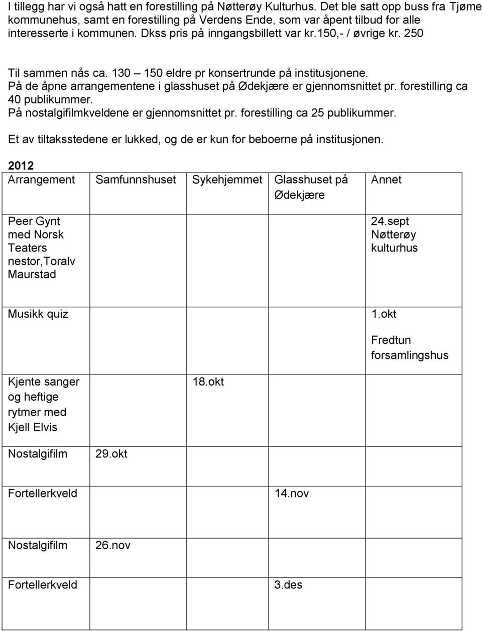 250 Til sammen nås ca. 130 150 eldre pr konsertrunde på institusjonene. På de åpne arrangementene i glasshuset på Ødekjære er gjennomsnittet pr. forestilling ca 40 publikummer.