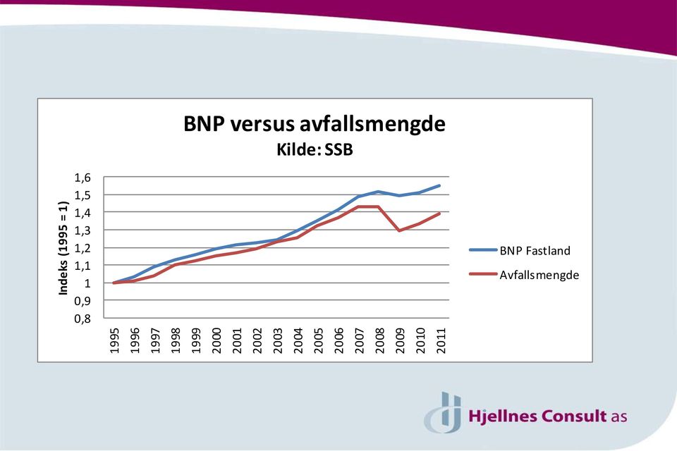 avfallsmengde Kilde: SSB 1999 2 21 22 23