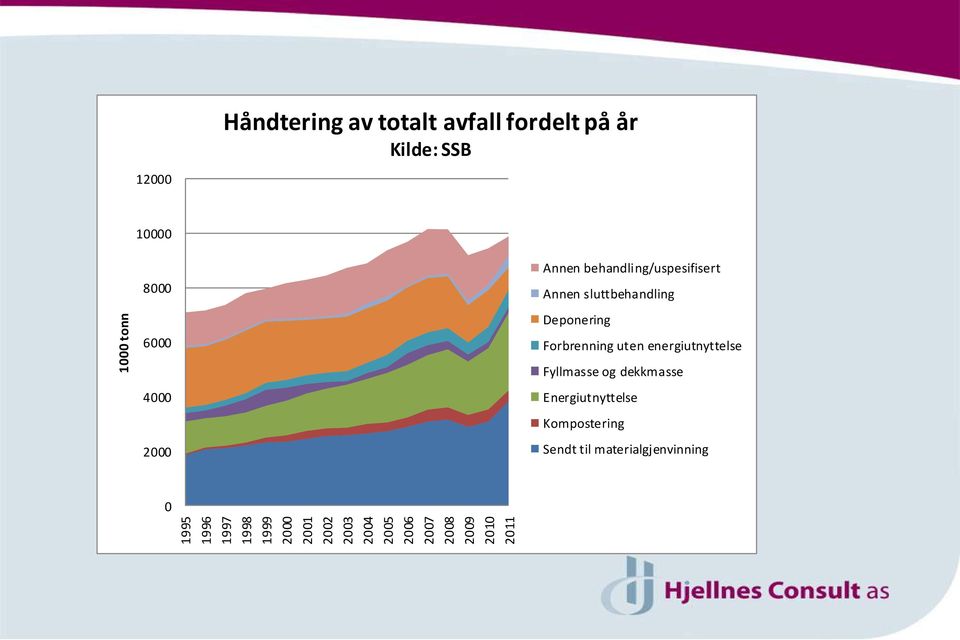 behandling/uspesifisert Annen sluttbehandling Deponering Forbrenning uten