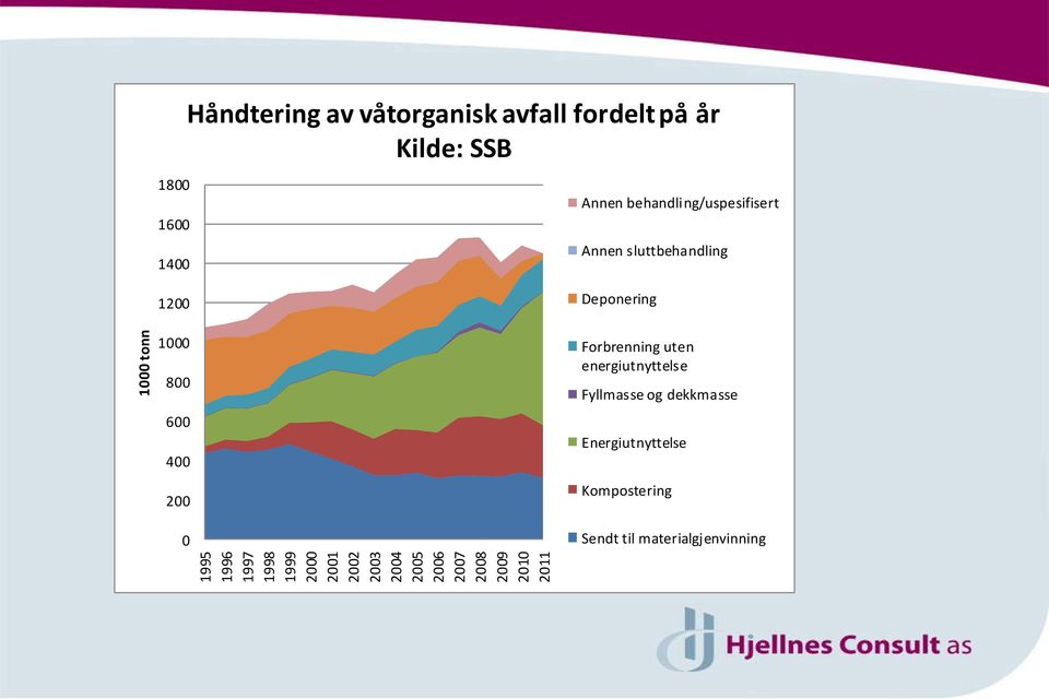 Forbrenning uten energiutnyttelse Fyllmasse og dekkmasse Energiutnyttelse 1995