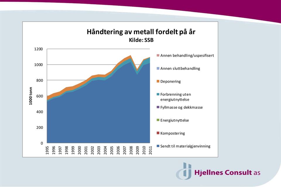 Forbrenning uten energiutnyttelse Fyllmasse og dekkmasse Energiutnyttelse