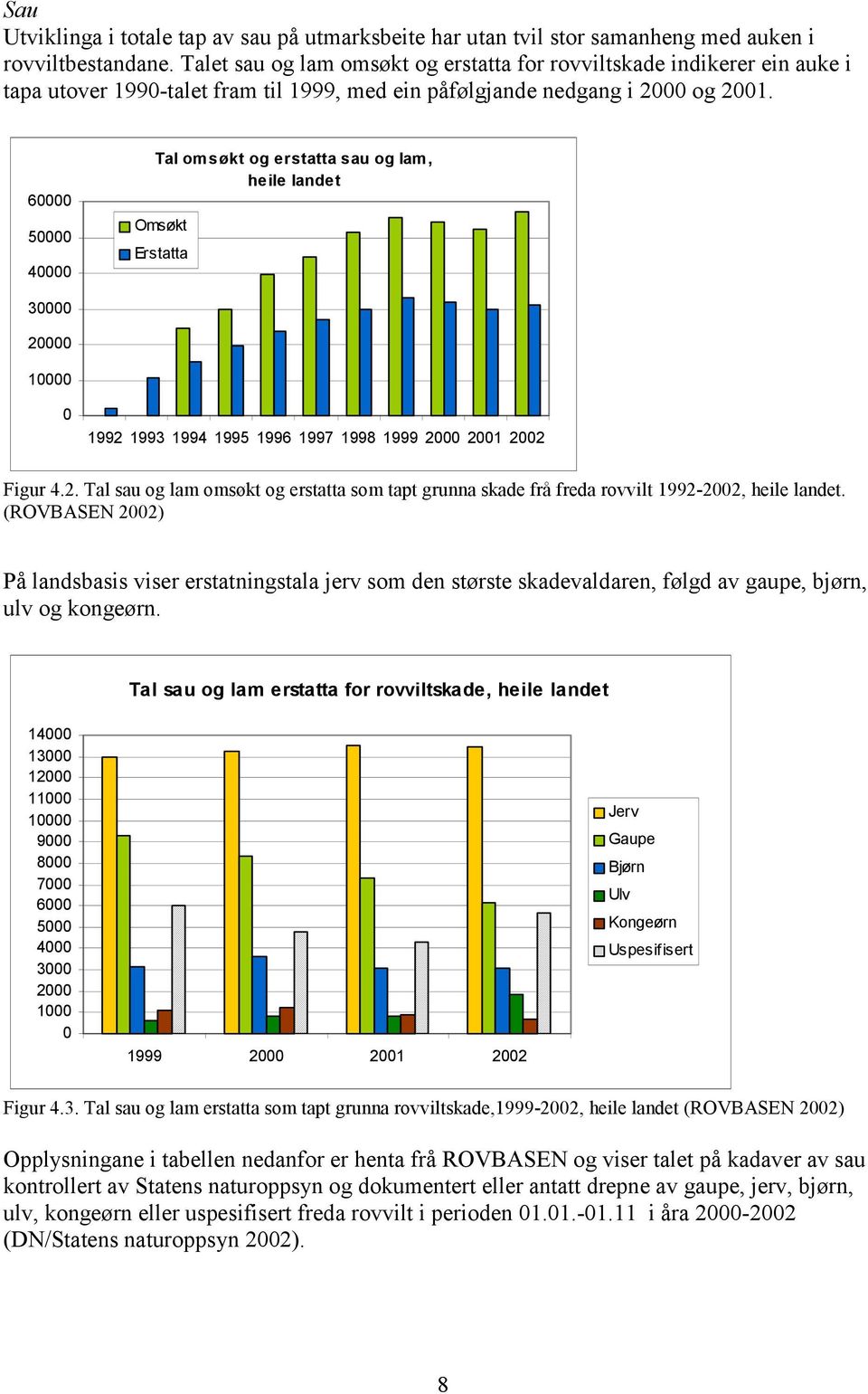 60000 50000 40000 Tal omsøkt og erstatta sau og lam, heile landet Omsøkt Erstatta 30000 20000 10000 0 1992 1993 1994 1995 1996 1997 1998 1999 2000 2001 2002 Figur 4.2. Tal sau og lam omsøkt og erstatta som tapt grunna skade frå freda rovvilt 1992-2002, heile landet.