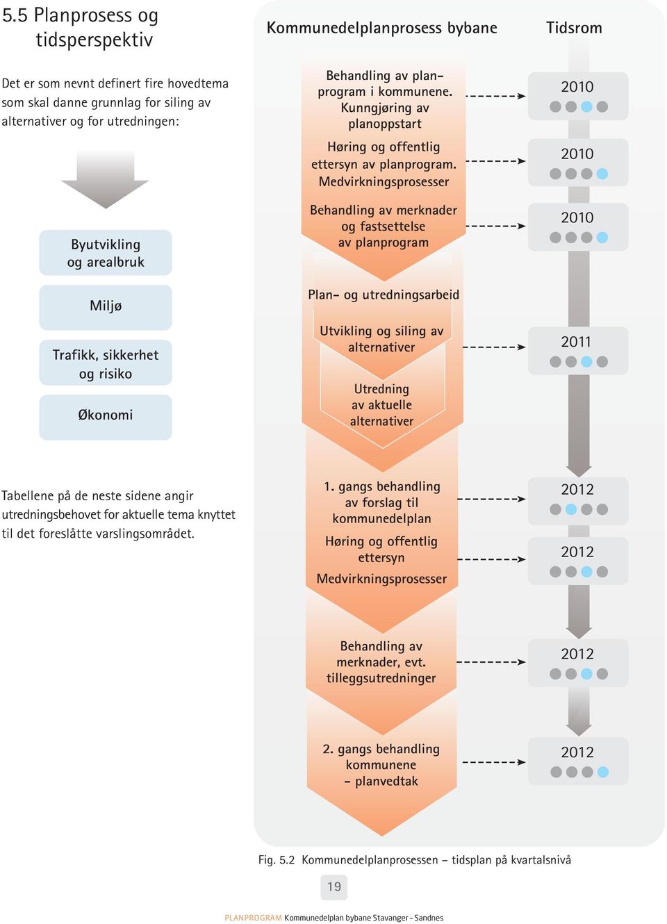 Medvirkningsprosesser Behandling av merknader og fastsettelse av planprogram Plan- og utredningsarbeid Utvikling og siling av alternativer Utredning av aktuelle alternativer Tidsrom 2010 2010 2010