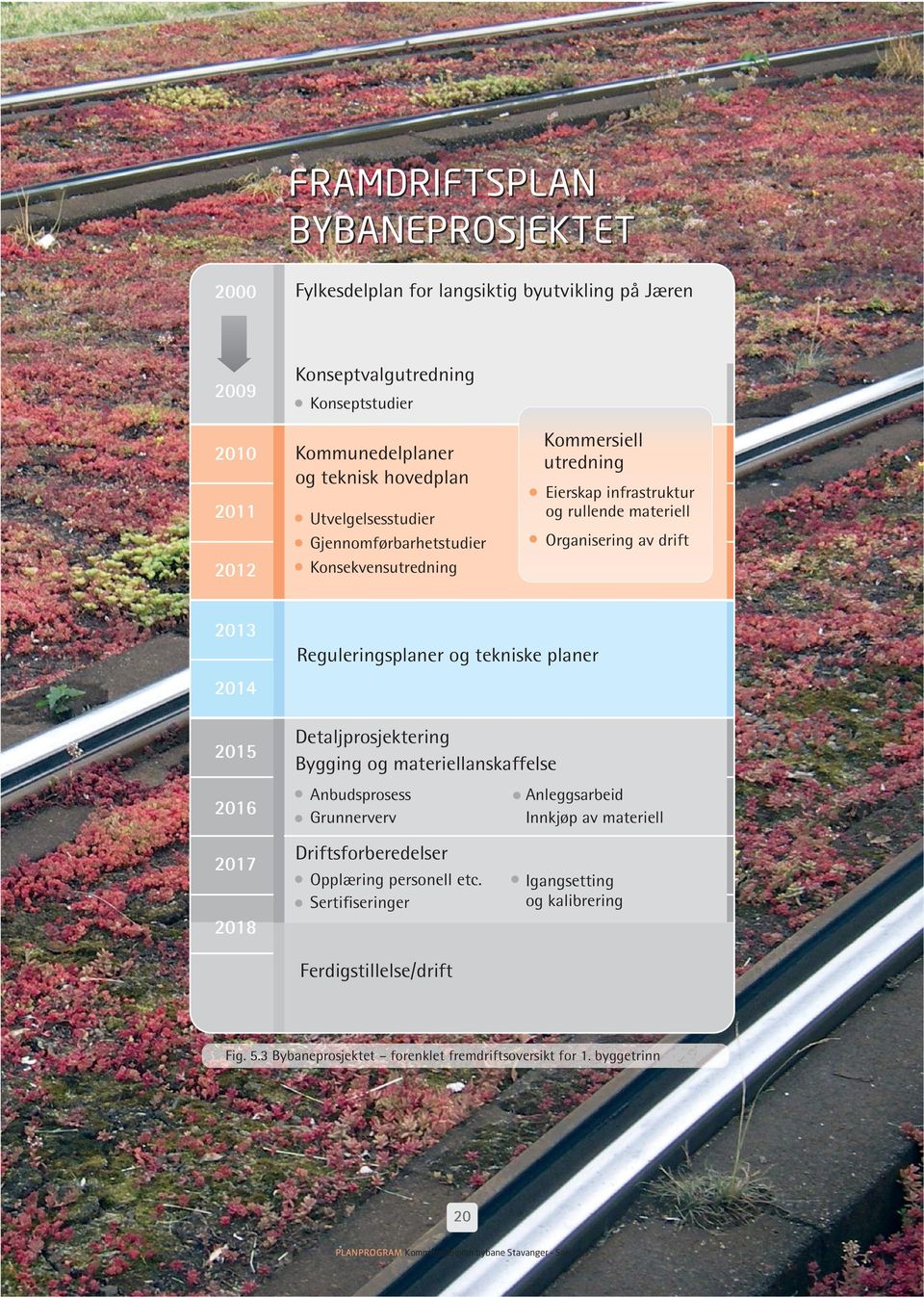 Reguleringsplaner og tekniske planer 2014 2015 2016 2017 Detaljprosjektering Bygging og materiellanskaffelse Anbudsprosess Grunnerverv Anleggsarbeid Innkjøp av materiell