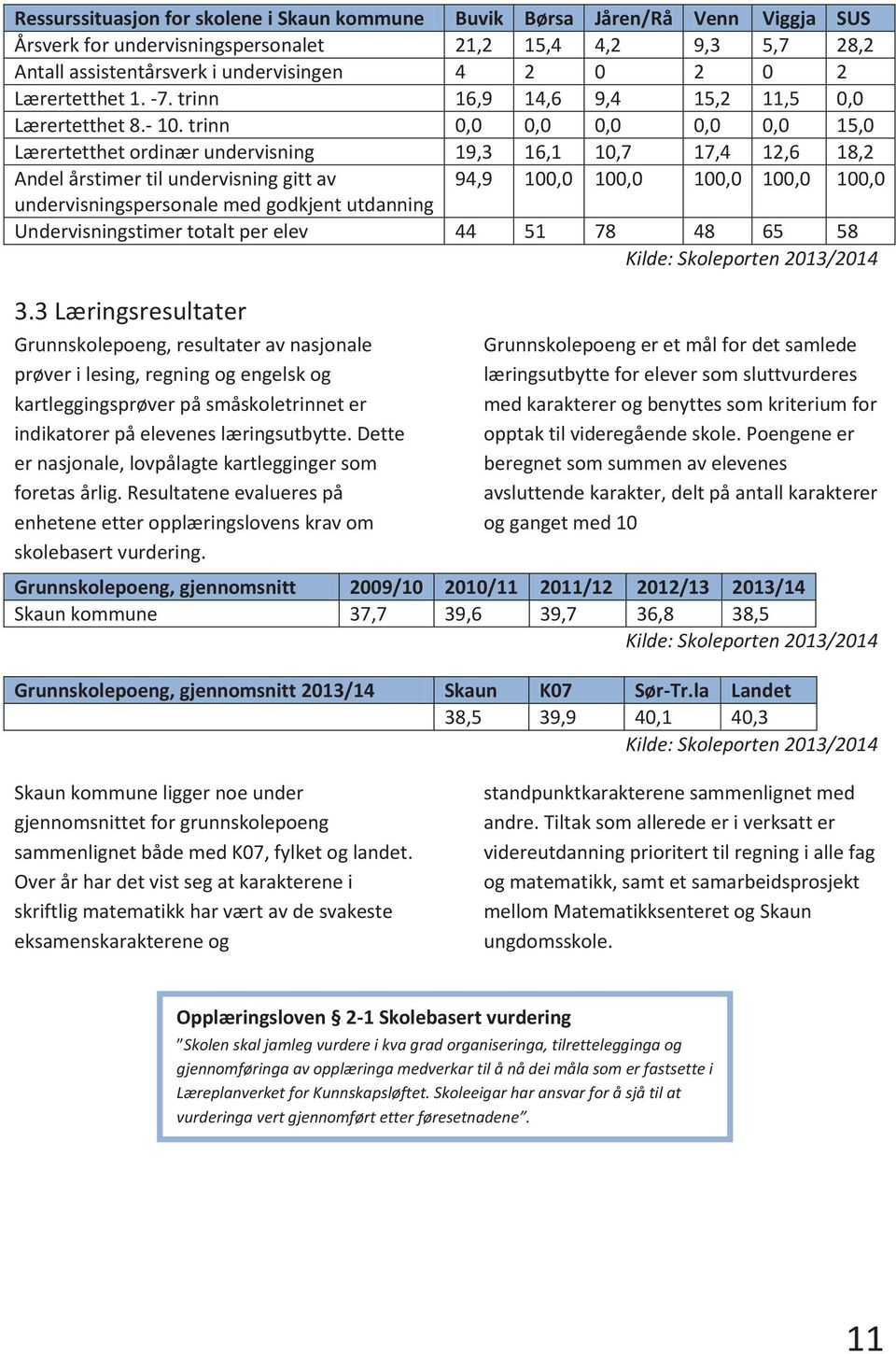 trinn 0,0 0,0 0,0 0,0 0,0 15,0 Lærertetthet ordinær undervisning 19,3 16,1 10,7 17,4 12,6 18,2 Andel årstimer til undervisning gitt av 94,9 100,0 100,0 100,0 100,0 100,0 undervisningspersonale med