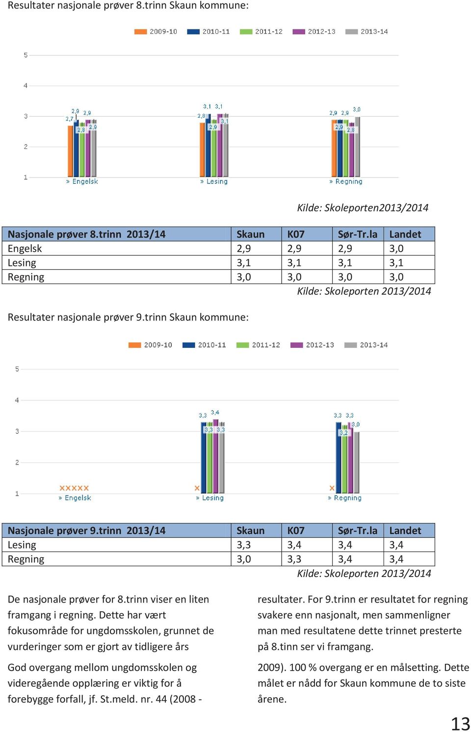trinn 2013/14 Skaun K07 Sør-Tr.la Landet Lesing 3,3 3,4 3,4 3,4 Regning 3,0 3,3 3,4 3,4 Kilde: Skoleporten 2013/2014 De nasjonale prøver for 8.trinn viser en liten framgang i regning.