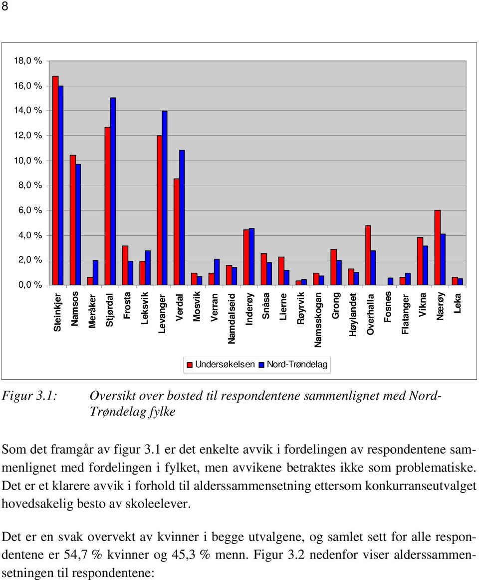 1: Oversikt over bosted til respondentene sammenlignet med Nord- Trøndelag fylke Som det framgår av figur 3.