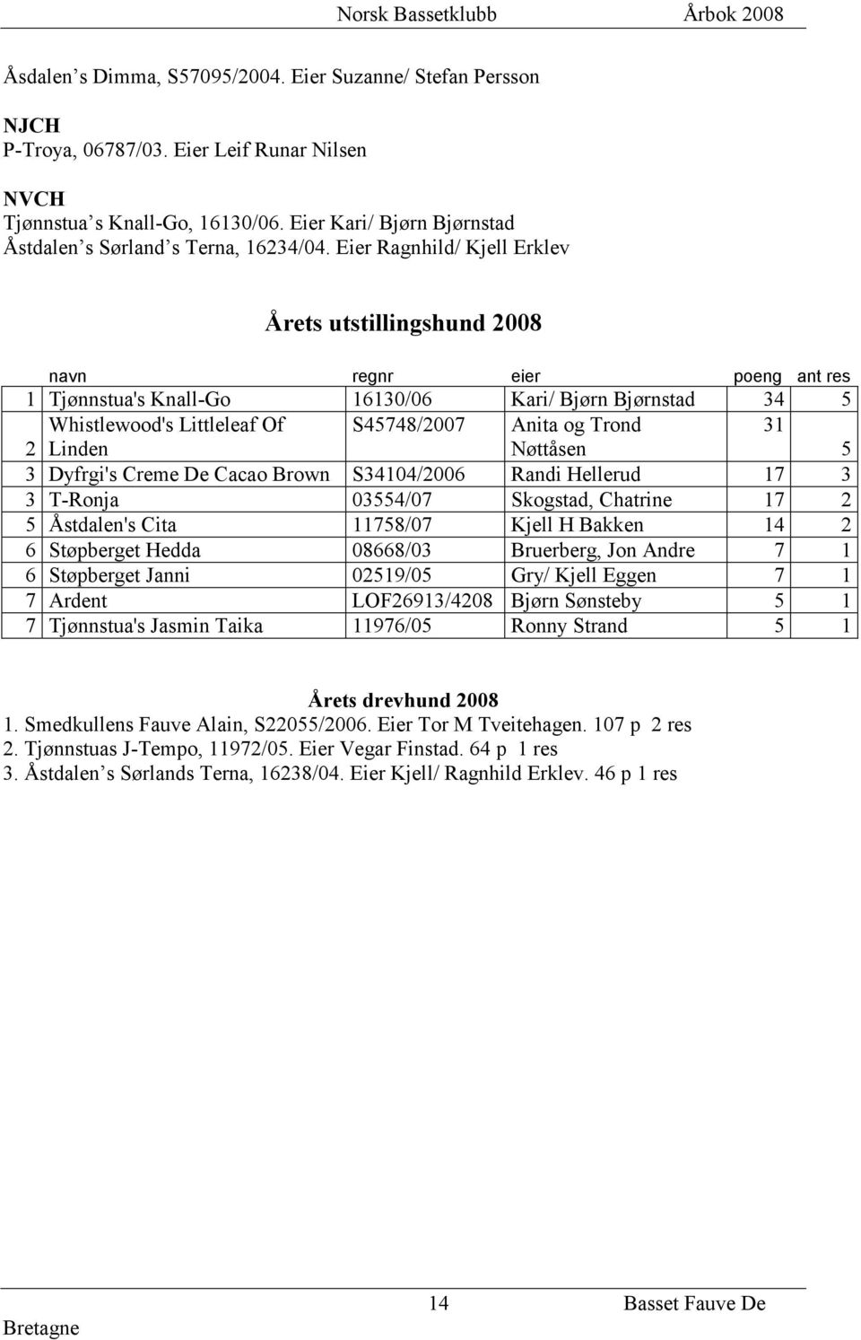 Eier Ragnhild/ Kjell Erklev Årets utstillingshund 2008 navn regnr eier poeng ant res 1 Tjønnstua's Knall-Go 16130/06 Kari/ Bjørn Bjørnstad 34 5 Whistlewood's Littleleaf Of 2 Linden S45748/2007 Anita