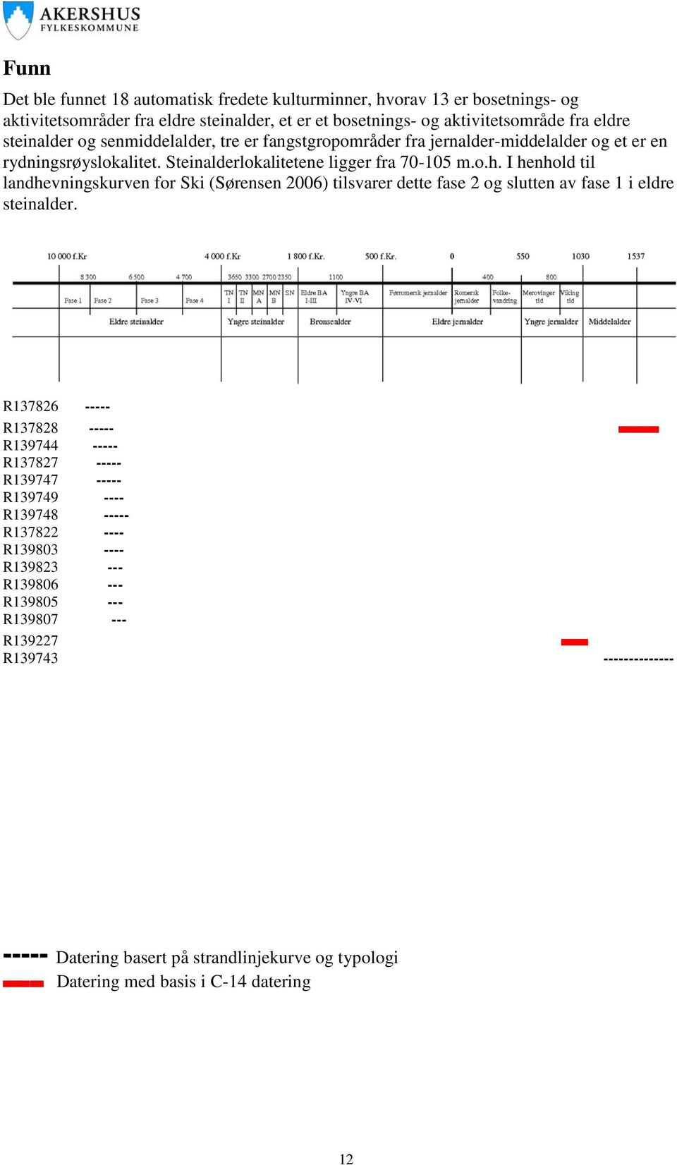 I henhold til landhevningskurven for Ski (Sørensen 2006) tilsvarer dette fase 2 og slutten av fase 1 i eldre steinalder.