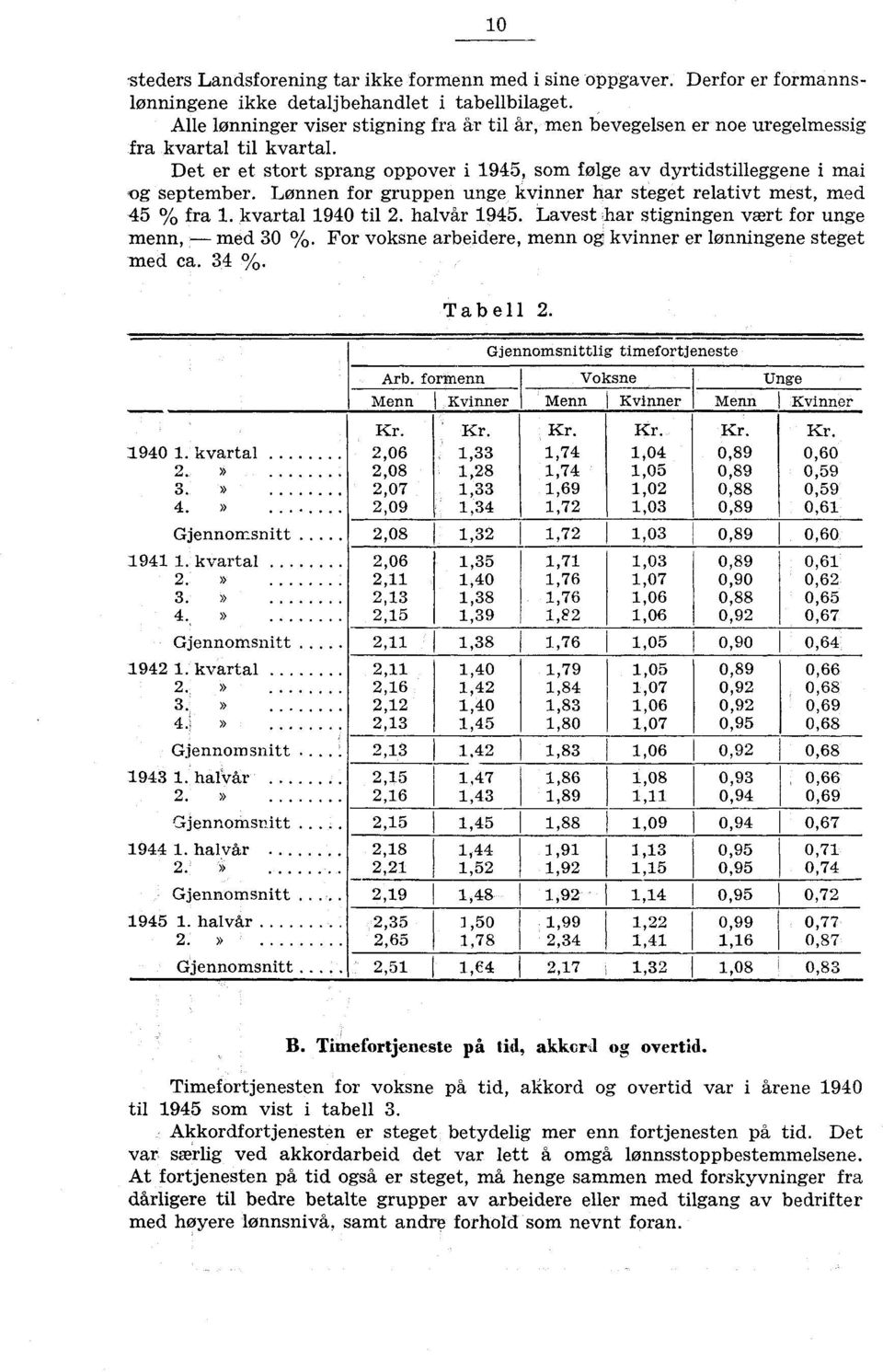 Gjennomsnitt. 2,13 1,42 1,83 1,06 0,92 0,68 2,15 1943 1. hatvår 1,47 1,86 1,08 0,93 0,66 2. 2,16 1,43 1,89 1,11 0,94 0,69 10 steders Landsforening tar ikke formenn med i sine oppgaver.