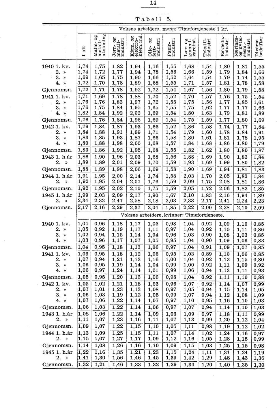 1,88 1944 1. hår 1,91 1,92 Gjennomsn. 1,92 1945 1. h.år 1,99 2,34 Gjennomsn. 2,17 1940 1. kv. 1,04 1,05 3.» 1,02 4.» 1,03 Gjennomsn. 1,04 1941 1. kv. 1,03 1,07 3.» 1,06 4.» 1,06 Gjennomsn.