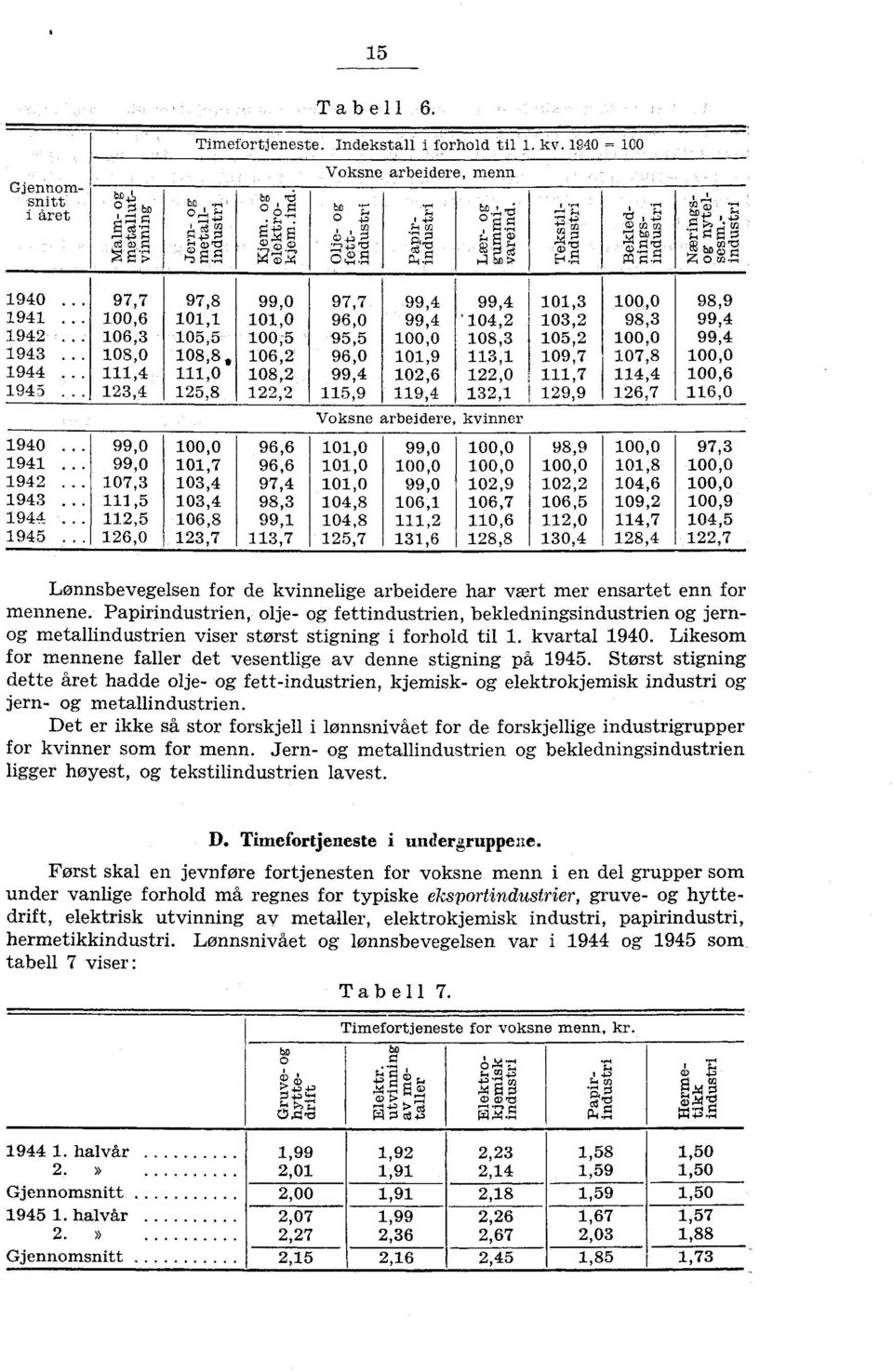 .. 106,3 105,5 100,5 95,5 100,0 108,3 105,2 100,0 99,4 1943 108,0 1088, 106,2 96,0 101,9 113,1 109,7 107,8 100,0 1944 111,4 111,0 108,2 99,4 102,6 122,0 111,7 114,4 100,6 1945 123,4 125,8 122,2 115,9