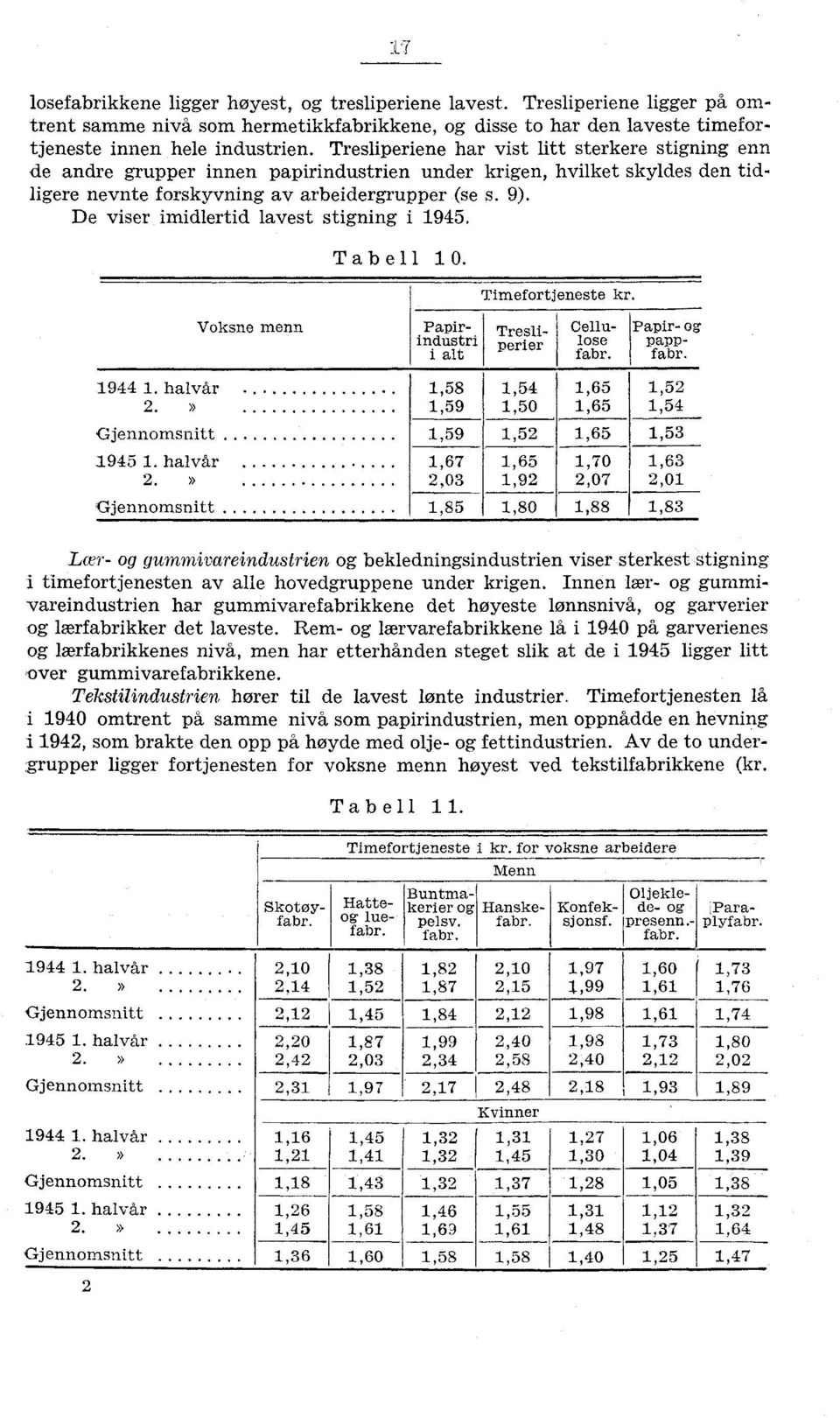 De viser imidlertid lavest stigning i 1945. Voksne menn Tabell 10. Papirindustri i alt Timefortjeneste kr. Tresliperier Cellulose fabr. Papir- og pappfabr. 1944 1.