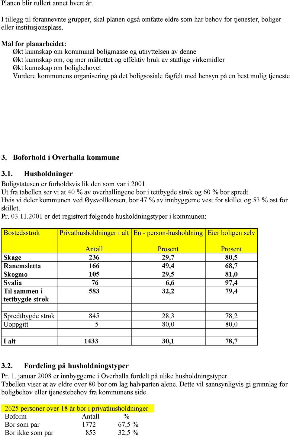 kommunens organisering på det boligsosiale fagfelt med hensyn på en best mulig tjeneste 3. Boforhold i Overhalla kommune 3.. Husholdninger Boligstatusen er forholdsvis lik den som var i 200.