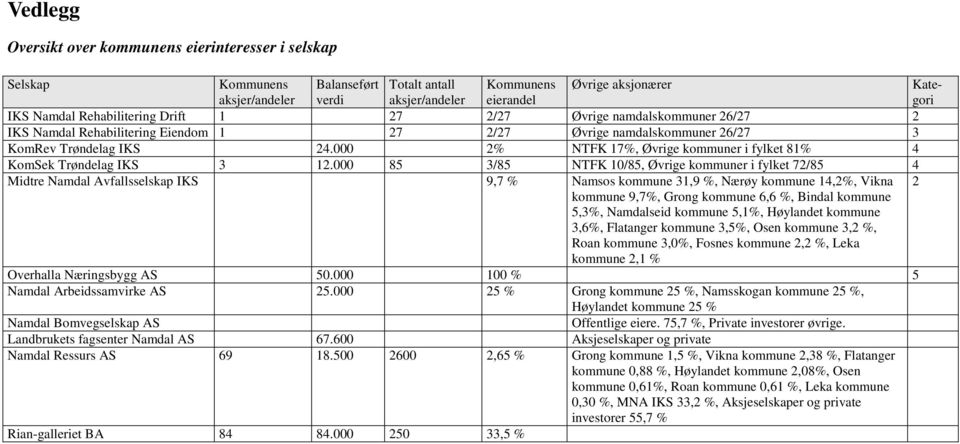 000 2% NTFK 17%, Øvrige kommuner i fylket 81% 4 KomSek Trøndelag IKS 3 12.