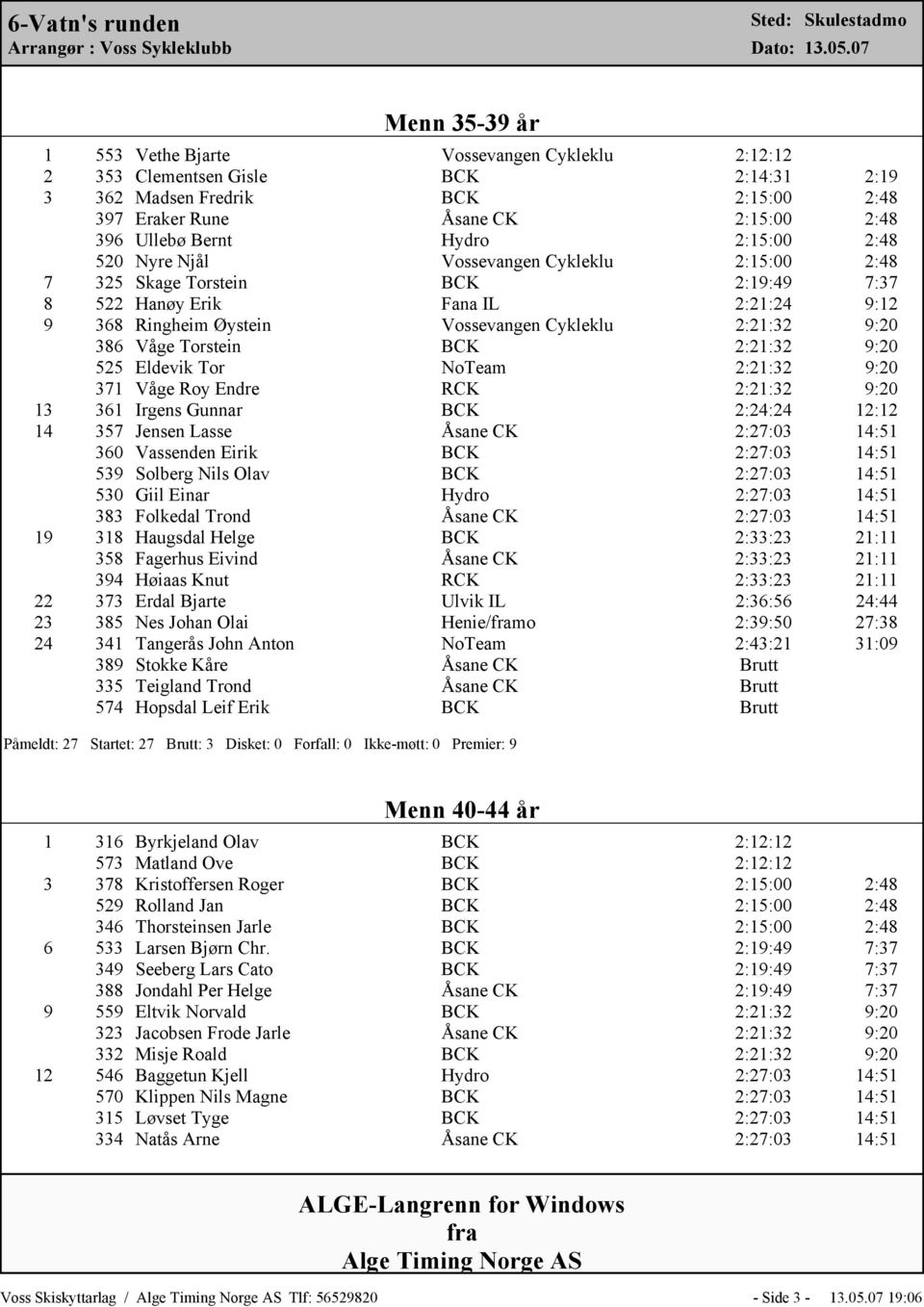 Bernt Hydro 2:15:00 2:48 520 Nyre Njål Vossevangen Cykleklu 2:15:00 2:48 7 325 Skage Torstein BCK 2:19:49 7:37 8 522 Hanøy Erik Fana IL 2:21:24 9:12 9 368 Ringheim Øystein Vossevangen Cykleklu