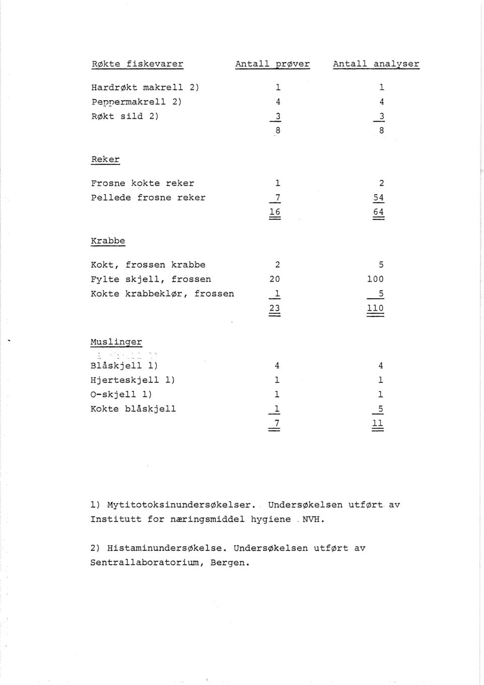 Muslinger Blåskjell 1) Hjerteskjell 1) Kokte blåskjell l) MytitotoksinundersØkelser.