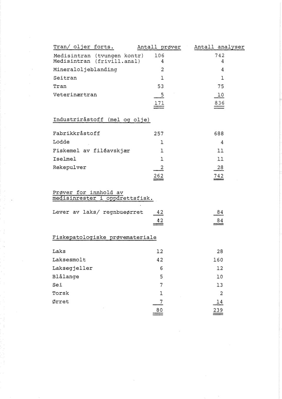 Lodde Fiskemel av fil6avskjær Iseimel Rekepulver Prdver for innhold av medisinrester i oppdrettsfisk.