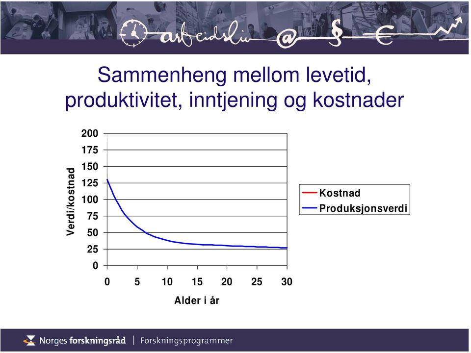 Verdi/kostnad 150 125 100 75 50 25 0 0 5