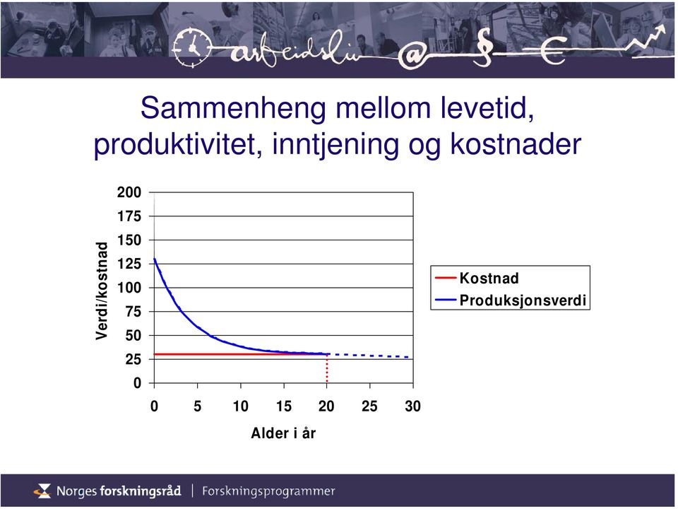 Verdi/kostnad 150 125 100 75 50 25 0 0 5