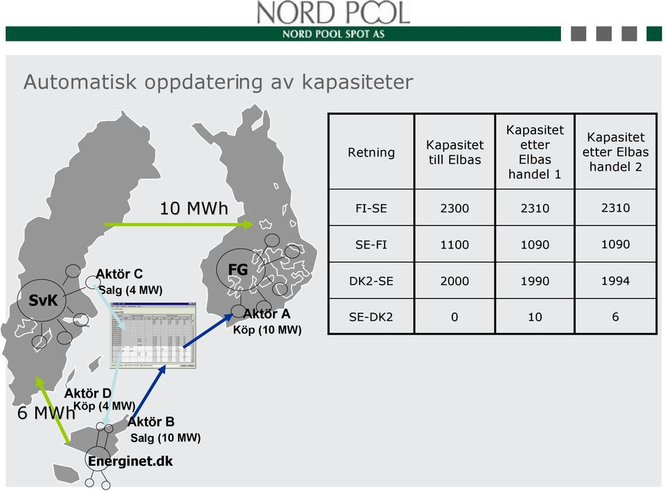 SE-FI 1100 1090 1090 SvK Aktör C Salg (4 MW) FG Aktör A Köp (10 MW) DK2-SE