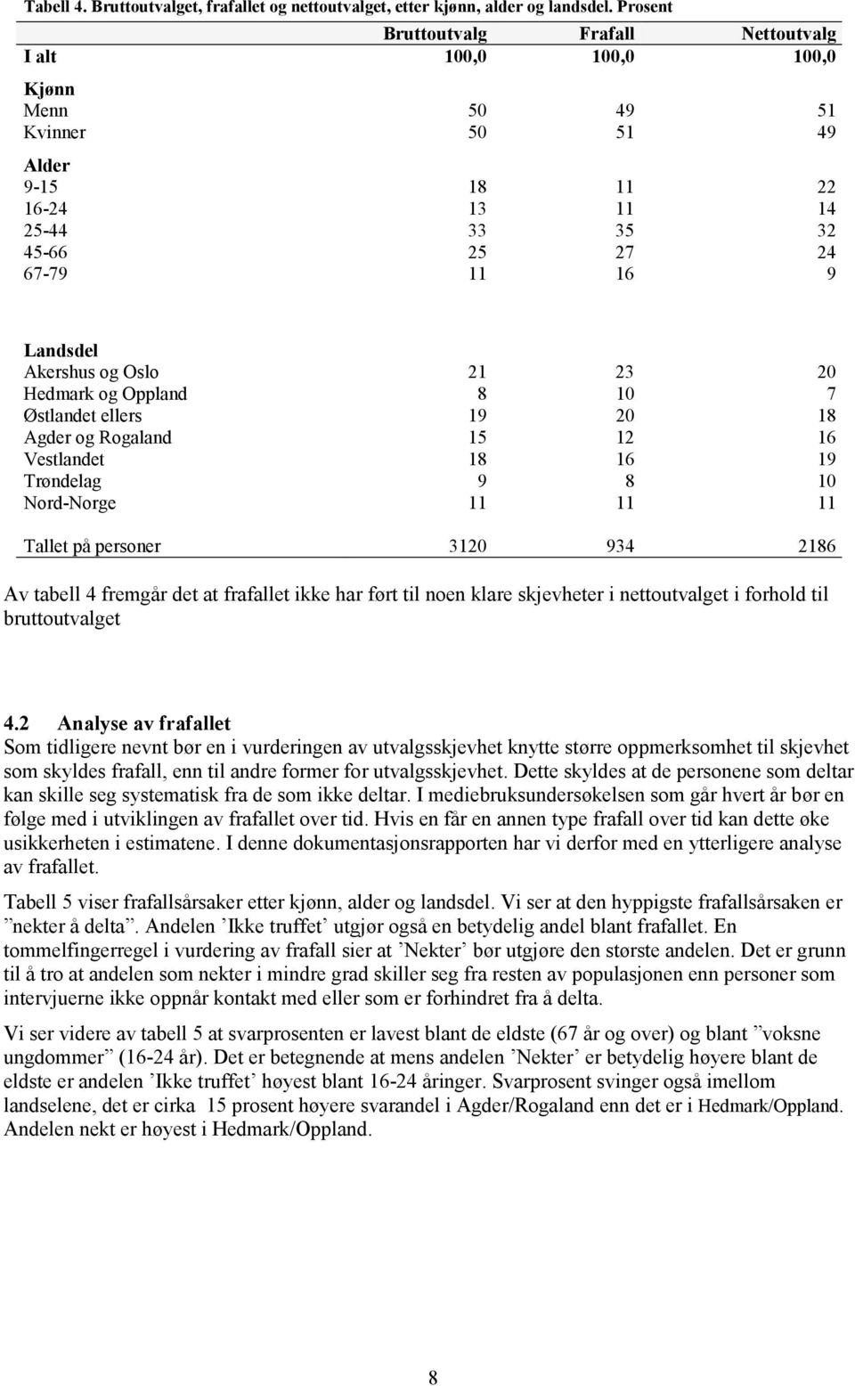 og Oslo 21 23 20 Hedmark og Oppland 8 10 7 Østlandet ellers 19 20 18 Agder og Rogaland 15 12 16 Vestlandet 18 16 19 Trøndelag 9 8 10 Nord-Norge 11 11 11 Tallet på personer 3120 934 2186 Av tabell 4