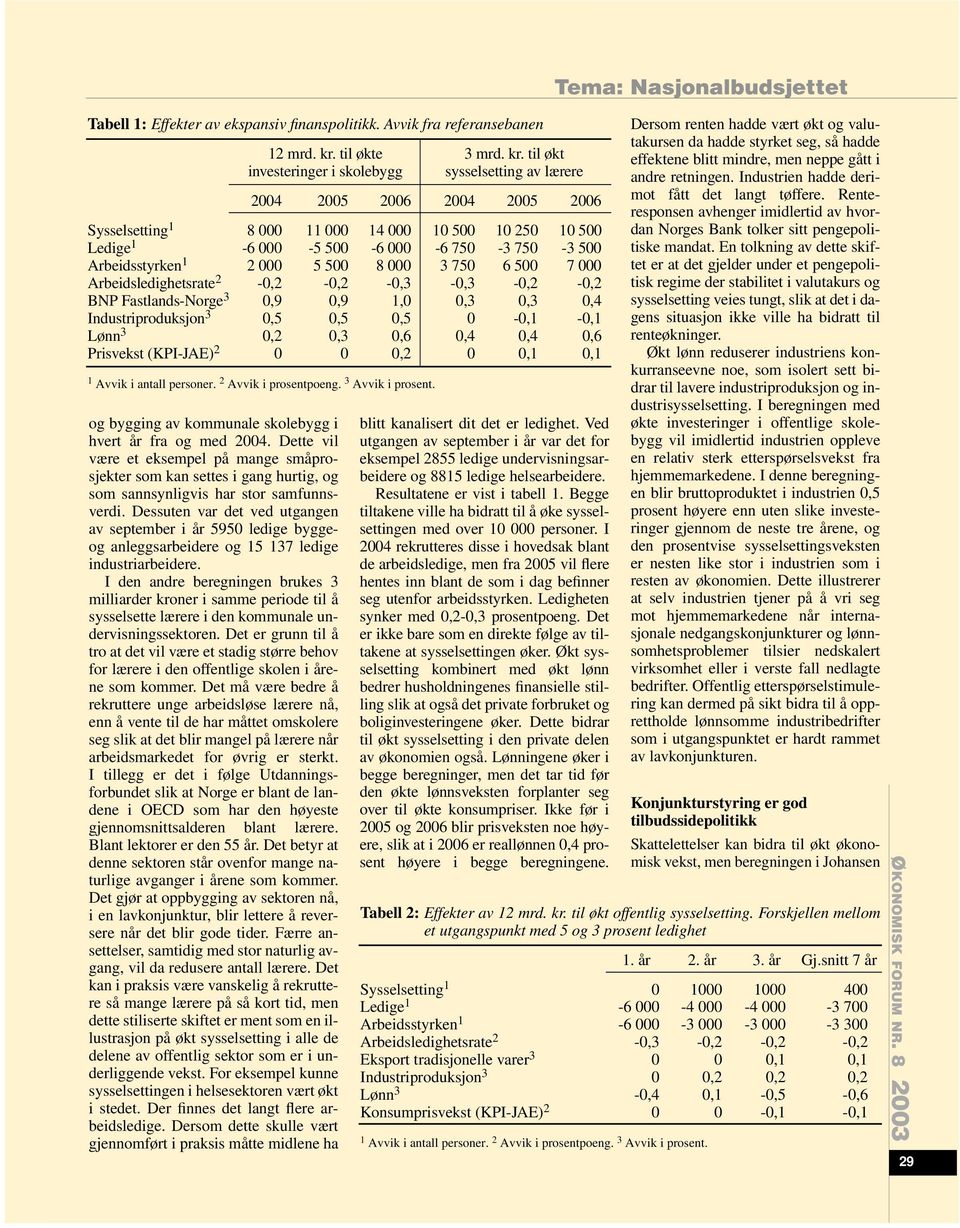 Dessuten var det ved utgangen av september i år 5950 ledige byggeog anleggsarbeidere og 15 137 ledige industriarbeidere.