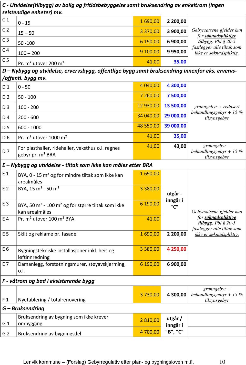 Pbl 20-5 fastlegger alle tiltak som C 4 100 200 9 100,00 9 950,00 ikke er søknadspliktig. C 5 Pr.