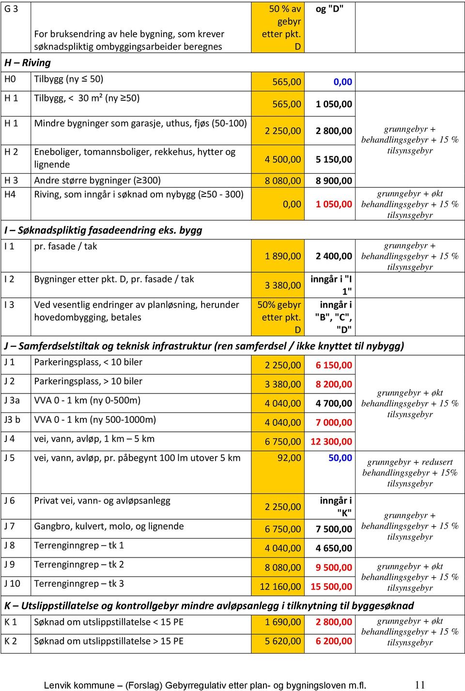 050,00 2 250,00 2 800,00 4 500,00 5 150,00 H 3 Andre større bygninger ( 300) 8 080,00 8 900,00 H4 Riving, som inngår i søknad om nybygg ( 50 300) 0,00 1 050,00 I Søknadspliktig fasadeendring eks.
