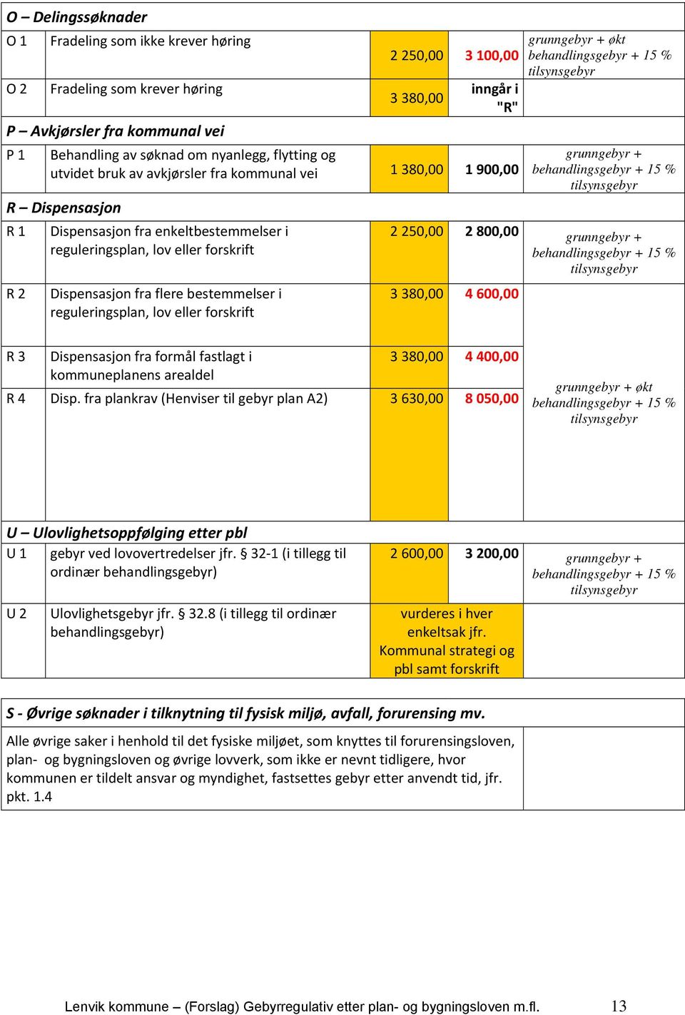 bestemmelser i reguleringsplan, lov eller forskrift grunngebyr + økt grunngebyr + 2 250,00 2 800,00 grunngebyr + 3 380,00 4 600,00 R 3 Dispensasjon fra formål fastlagt i kommuneplanens arealdel 3