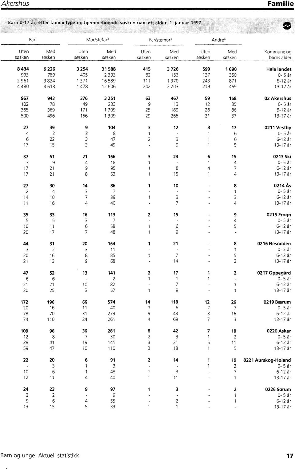 49 233 9 13 12 35 0-5 år 365 369 171 1 709 25 189 26 86 6-12 år 500 496 156 1 309 29 265 21 37 13-17 år 27 39 9 104 3 12 3 17 0211 Vestby 4 2 3 8 1 1 6 0-5 år 6 22 3 47 2 3 1 6 6-12 år 17 15 3 49-9 1