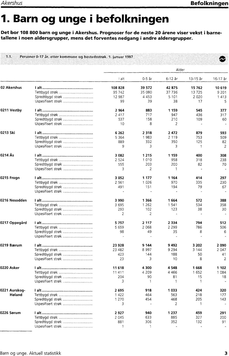 Alder I alt 0-5 år -12 år 13-15 år1617år 02 I alt 108 828 39 572 42 875 15 762 10 619 Tettbygd strok 95 742 35 080 37 736 13 725 9 201 Spredtbygd strok 12 987 4 453 5-101 2 020 1 413 Uspesifisert