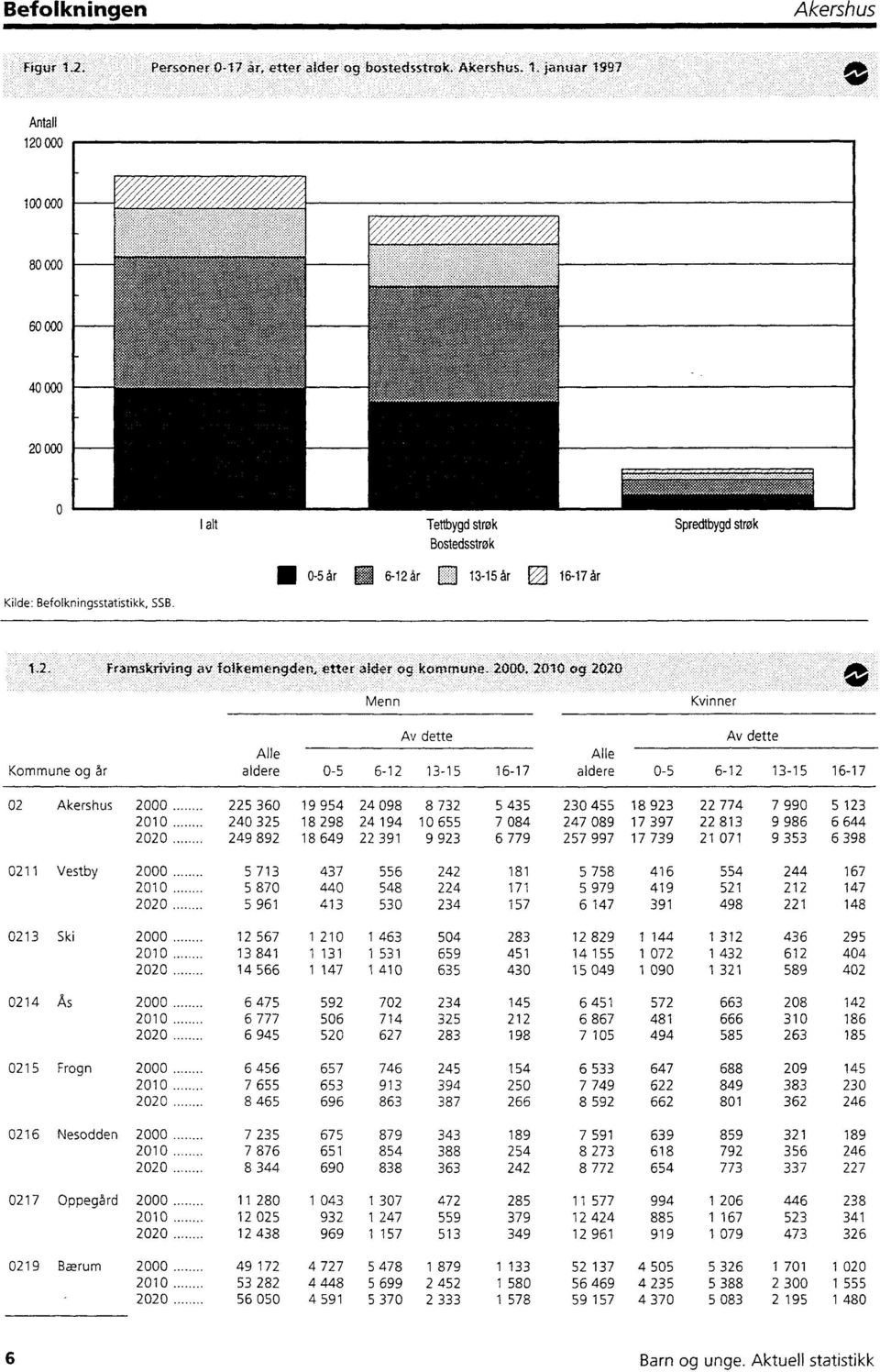 januar 1997 Antall 120 000 100000 80000 60000 40 000 20000 o 1alt Tettbygd strok Spredtbygd strok Bostedsstrøk ; III 0-5år ps::: 6-12 Ar 1315årFA 16-17 år Kilde: Befolkningsstatistikk, SSB.