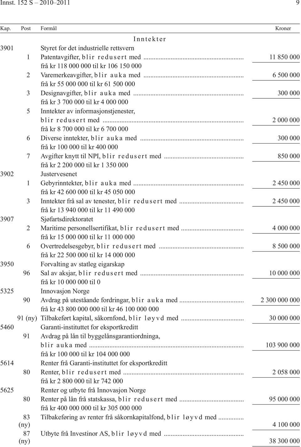 .. 300 000 frå kr 3 700 000 til kr 4 000 000 5 Inntekter av informasjonstjenester, b l i r r e d u s e r t med... 2 000 000 frå kr 8 700 000 til kr 6 700 000 6 Diverse inntekter, b l i r a u k a med.