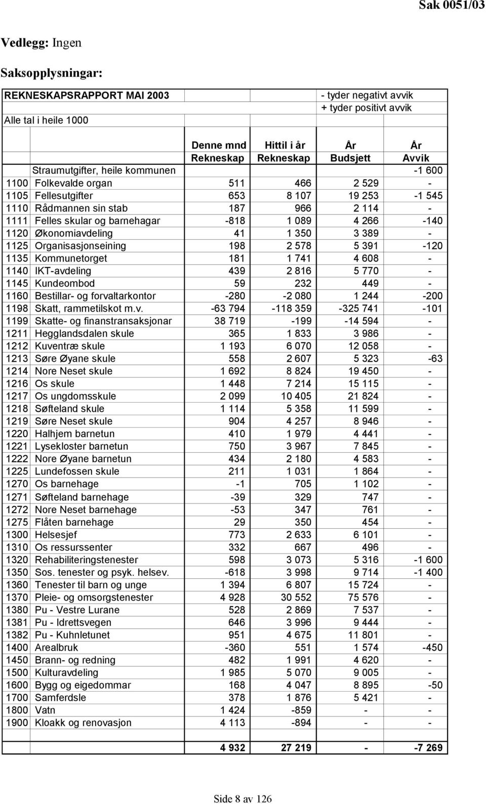 1 089 4 266-140 1120 Økonomiavdeling 41 1 350 3 389-1125 Organisasjonseining 198 2 578 5 391-120 1135 Kommunetorget 181 1 741 4 608-1140 IKT-avdeling 439 2 816 5 770-1145 Kundeombod 59 232 449-1160