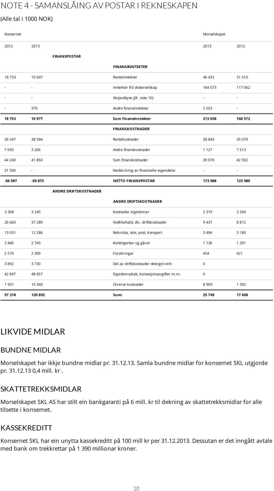 note 10) - - - 370 Andre finansinntekter 2 553-18 753 10 977 Sum finansinntekter 213 058 168 572 FINANSKOSTNADER 36 547 38 584 Rentekostnader 38 843 35 079 7 693 3 266 Andre finanskostnader 1 127 7