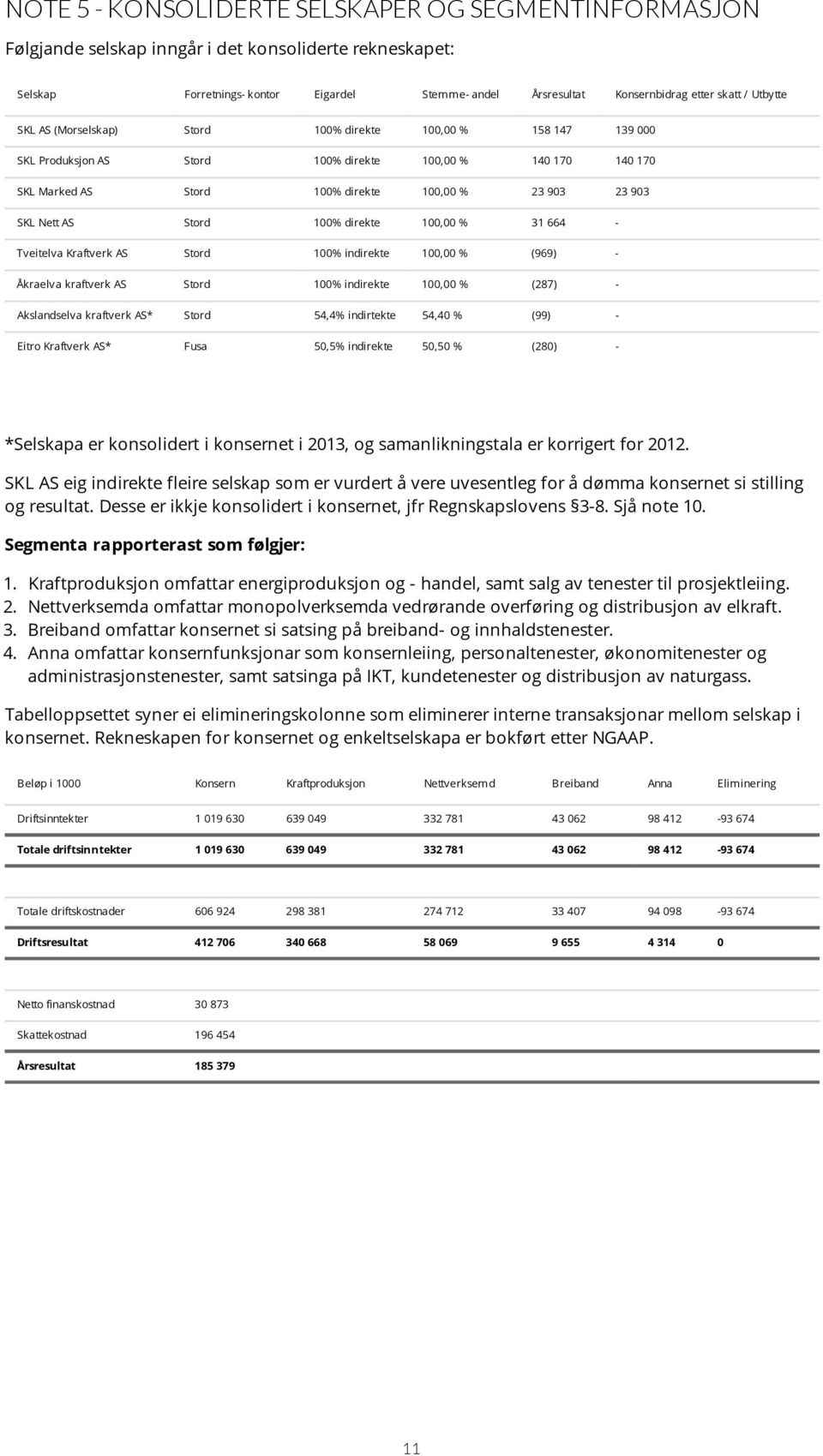 Nett AS Stord 100% direkte 100,00 % 31 664 - Tveitelva Kraftverk AS Stord 100% indirekte 100,00 % (969) - Åkraelva kraftverk AS Stord 100% indirekte 100,00 % (287) - Akslandselva kraftverk AS* Stord