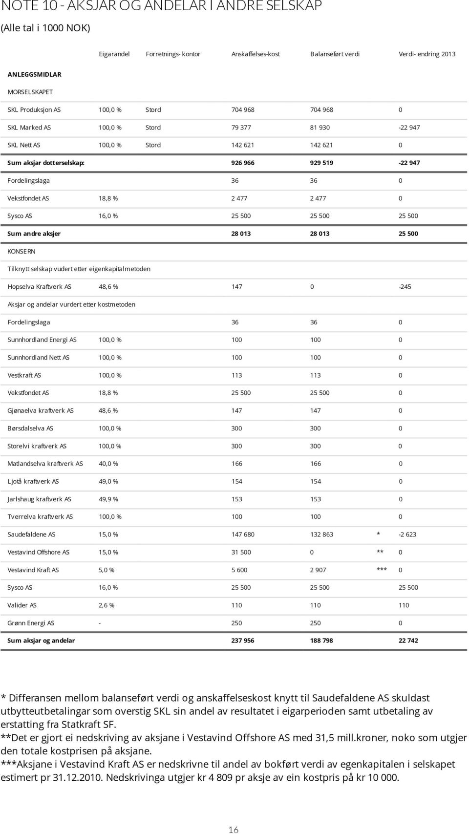 Vekstfondet AS 18,8 % 2 477 2 477 0 Sysco AS 16,0 % 25 500 25 500 25 500 Sum andre aksjer 28 013 28 013 25 500 KONSERN Tilknytt selskap vudert etter eigenkapitalmetoden Hopselva Kraftverk AS 48,6 %