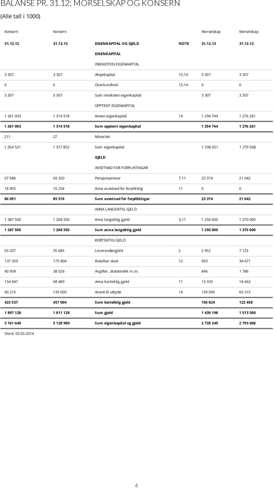 12 31.12.13 EIGENKAPITAL OG GJELD NOTE 31.12.13 31.12.12 EIGENKAPITAL INNSKOTEN EIGENKAPITAL 3 307 3 307 Aksjekapital 13,14 3 307 3 307 0 0 Overkursfond 13,14 0 0 3 307 3 307 Sum innskoten