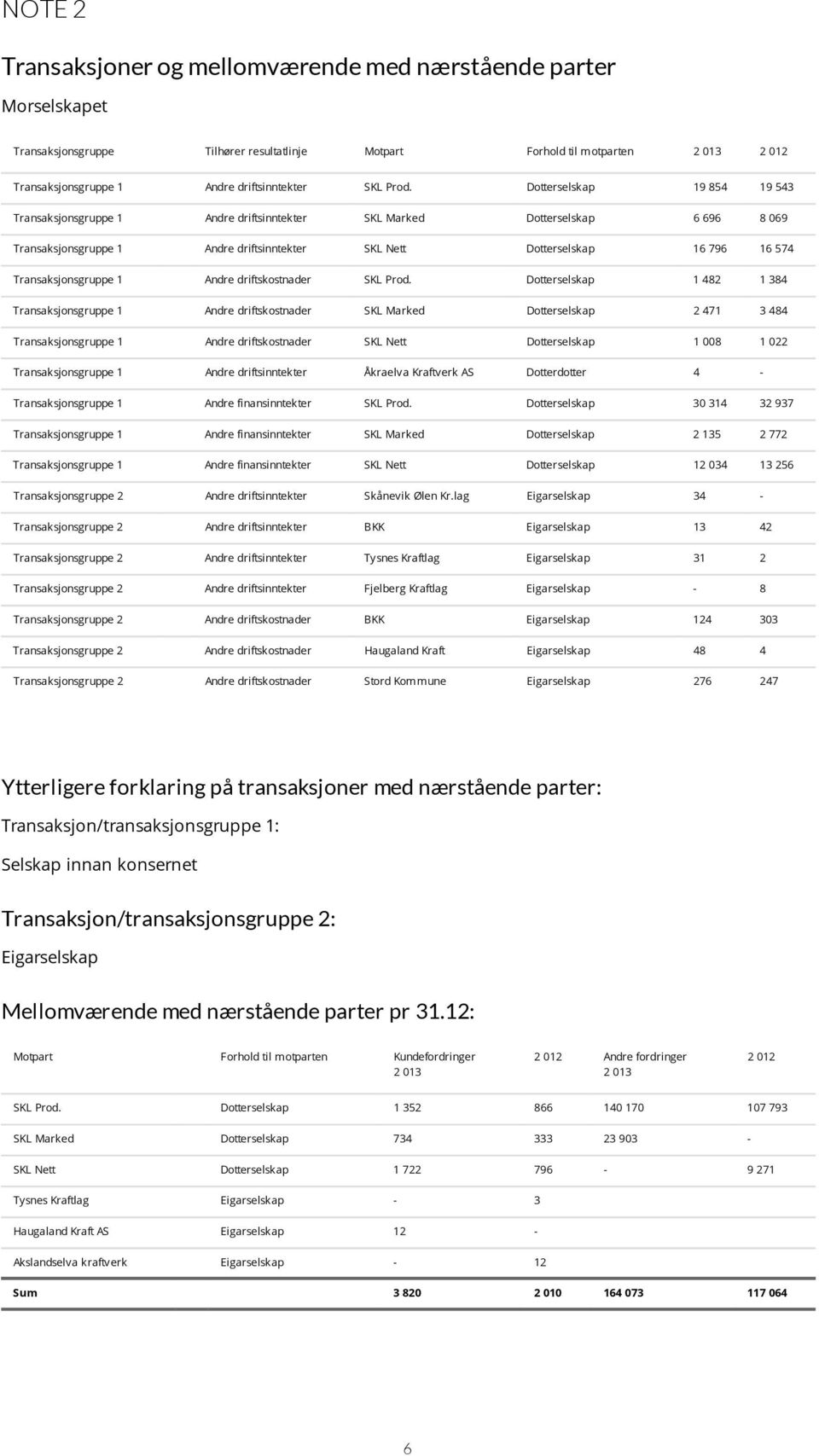 Dotterselskap 19 854 19 543 Transaksjonsgruppe 1 Andre driftsinntekter SKL Marked Dotterselskap 6 696 8 069 Transaksjonsgruppe 1 Andre driftsinntekter SKL Nett Dotterselskap 16 796 16 574