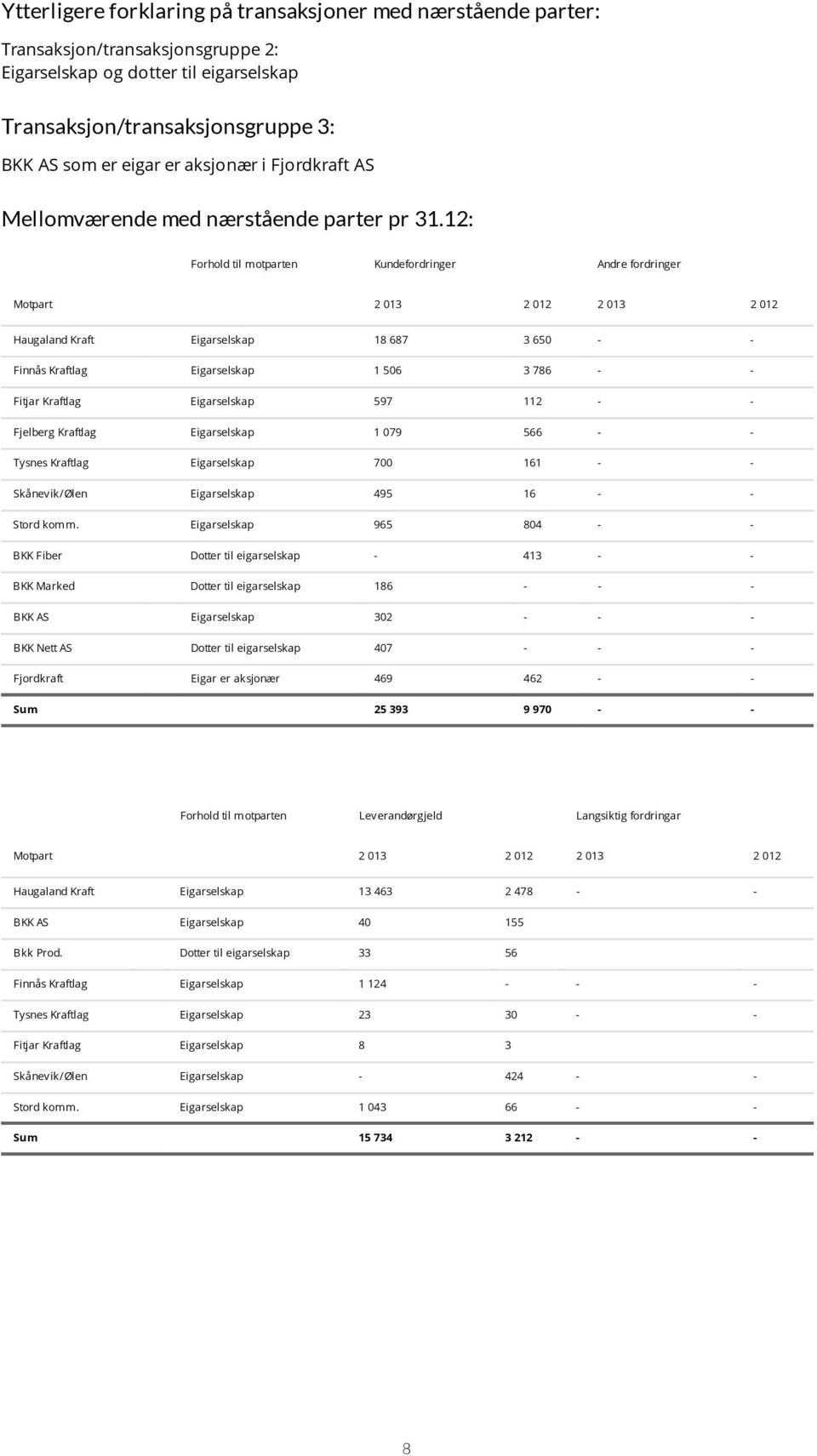 12: Forhold til motparten Kundefordringer Andre fordringer Motpart 2 013 2 012 2 013 2 012 Haugaland Kraft Eigarselskap 18 687 3 650 - - Finnås Kraftlag Eigarselskap 1 506 3 786 - - Fitjar Kraftlag