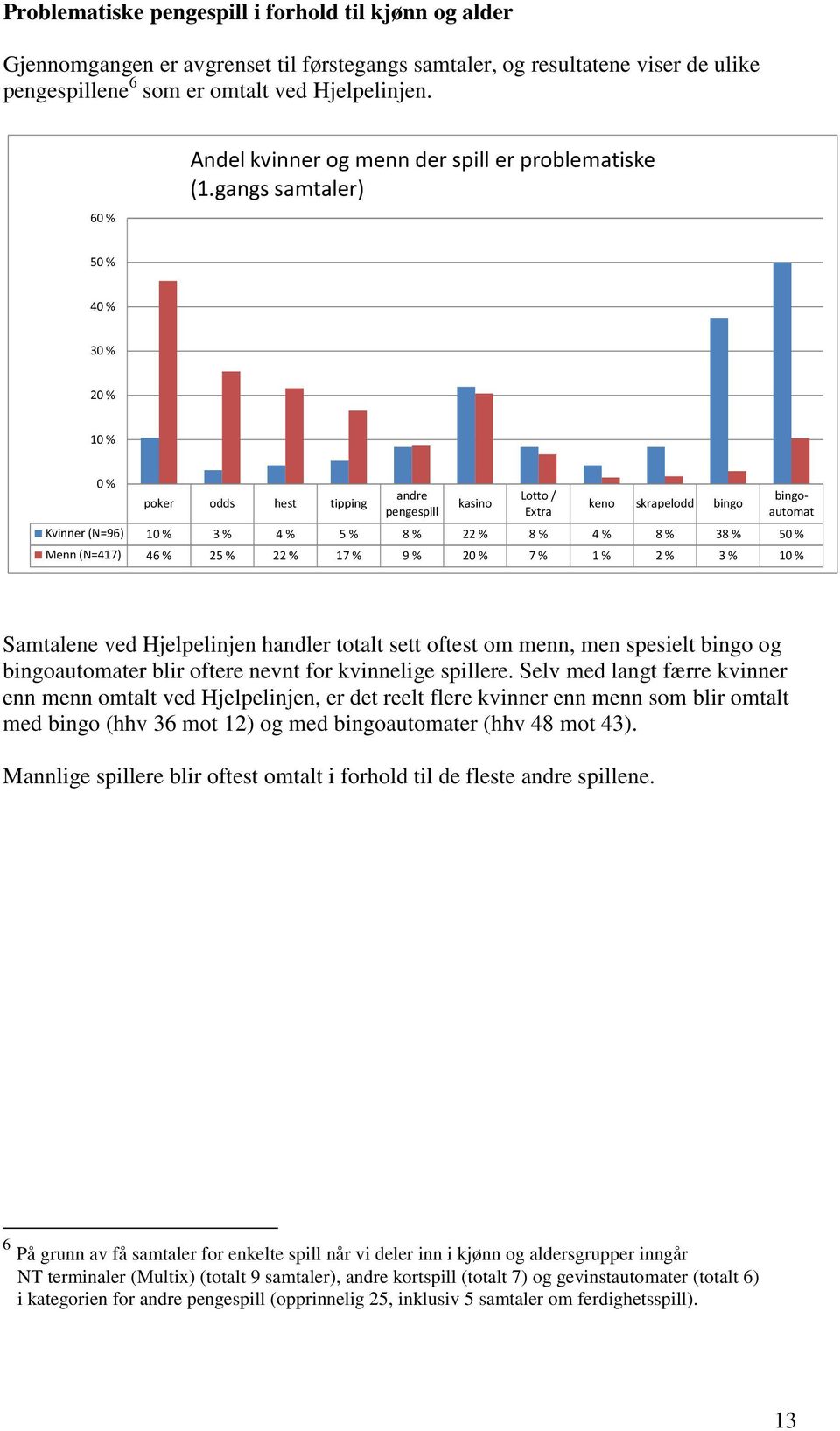 gangs samtaler) 50 % 40 % 30 % 20 % 10 % 0 % poker odds hest tipping andre pengespill kasino Lotto / Extra keno skrapelodd bingo bingoautomat Kvinner (N=96) 10 % 3 % 4 % 5 % 8 % 22 % 8 % 4 % 8 % 38 %