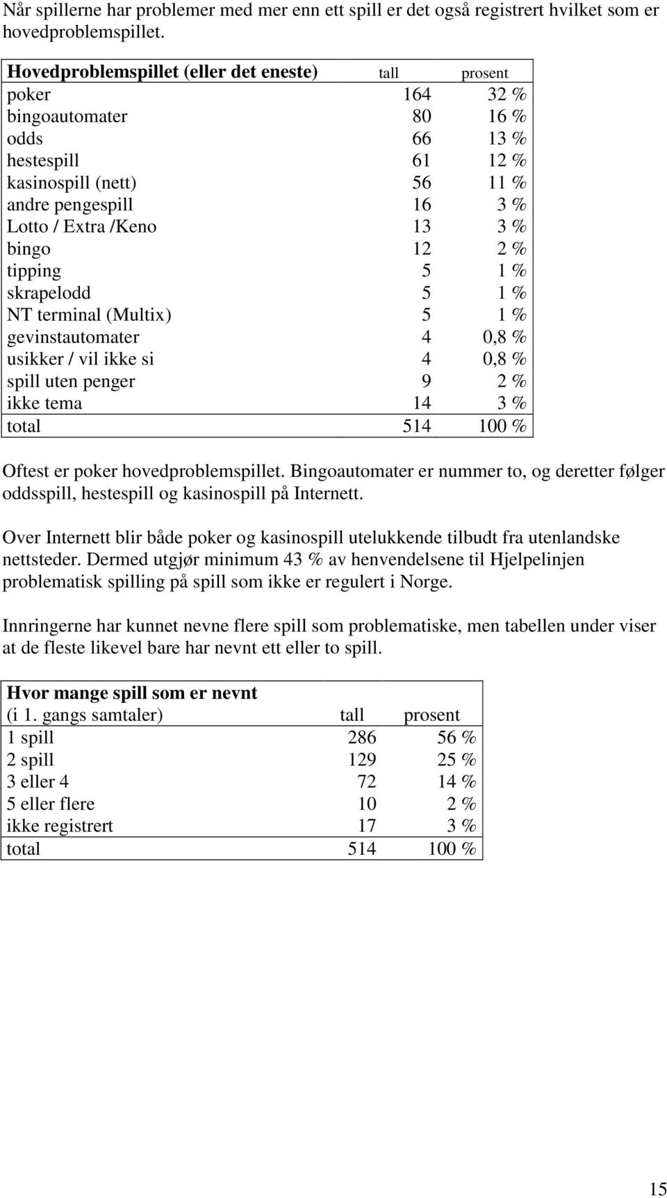 bingo 12 2 % tipping 5 1 % skrapelodd 5 1 % NT terminal (Multix) 5 1 % gevinstautomater 4 0,8 % usikker / vil ikke si 4 0,8 % spill uten penger 9 2 % ikke tema 14 3 % total 514 100 % Oftest er poker