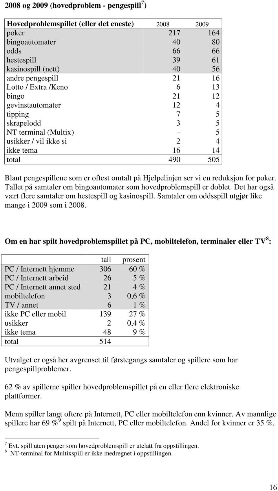 oftest omtalt på Hjelpelinjen ser vi en reduksjon for poker. Tallet på samtaler om bingoautomater som hovedproblemspill er doblet. Det har også vært flere samtaler om hestespill og kasinospill.