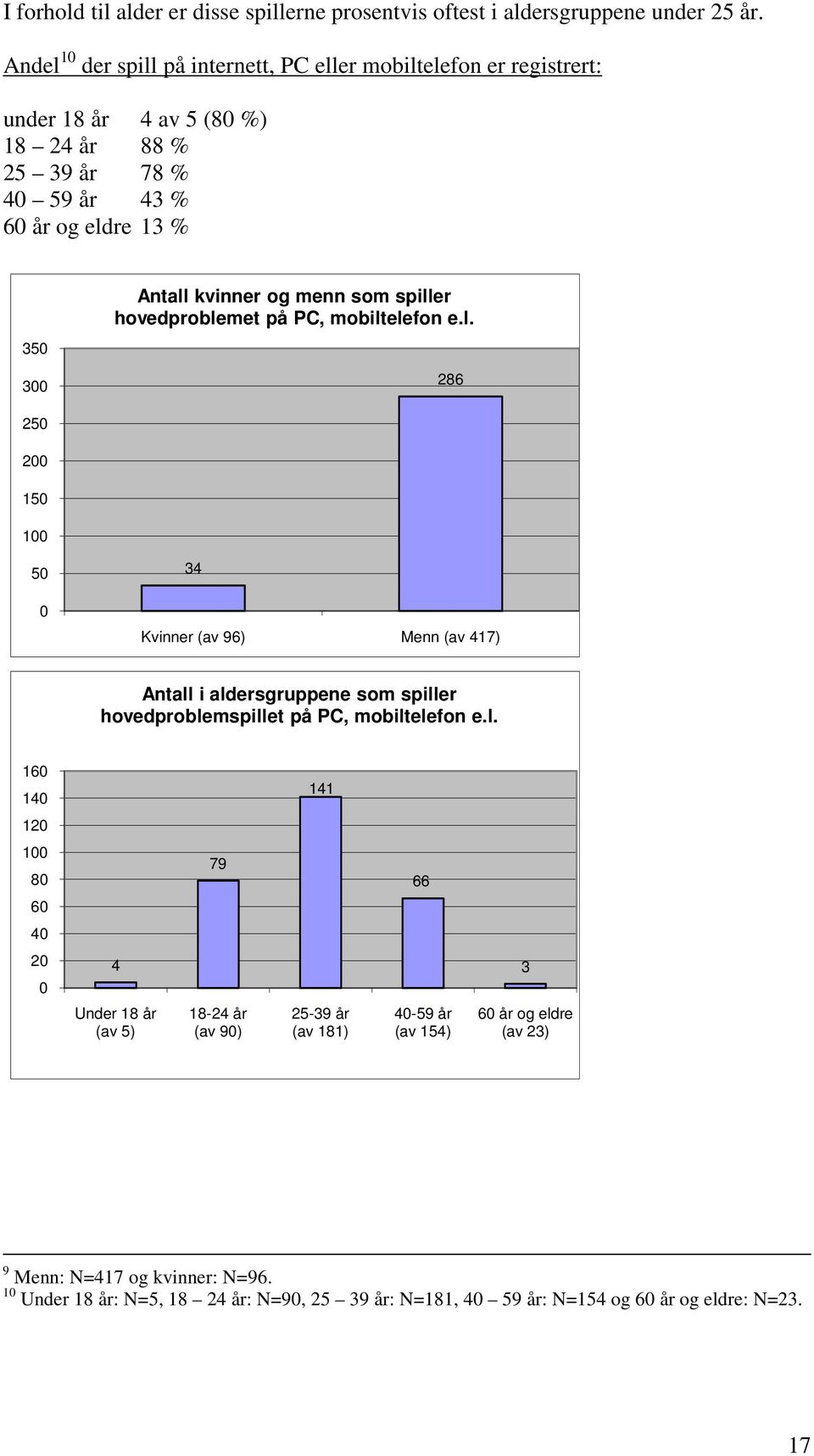 menn som spiller hovedproblemet på PC, mobiltelefon e.l. 286 250 200 150 100 50 0 34 Kvinner (av 96) Menn (av 417) Antall i aldersgruppene som spiller hovedproblemspillet på PC, mobiltelefon e.