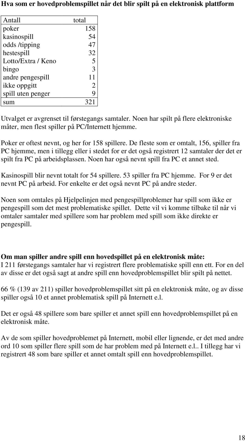 Poker er oftest nevnt, og her for 158 spillere.